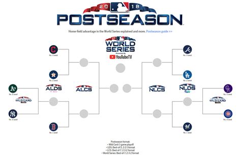 2018 mlb playoff bracket|mlb playoff bracket printable.